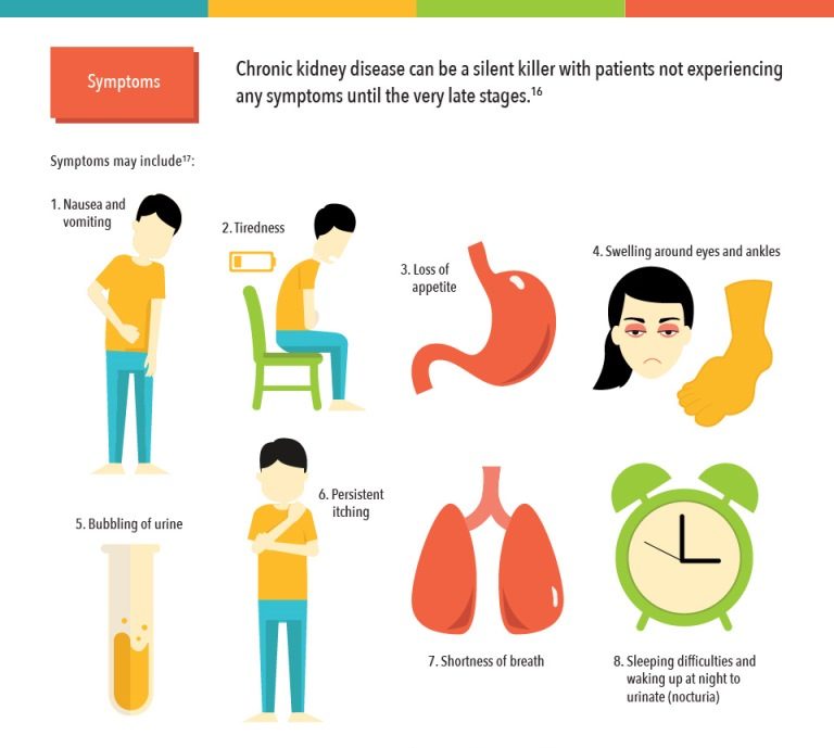 Symptoms Of Chronic Kidney Disease