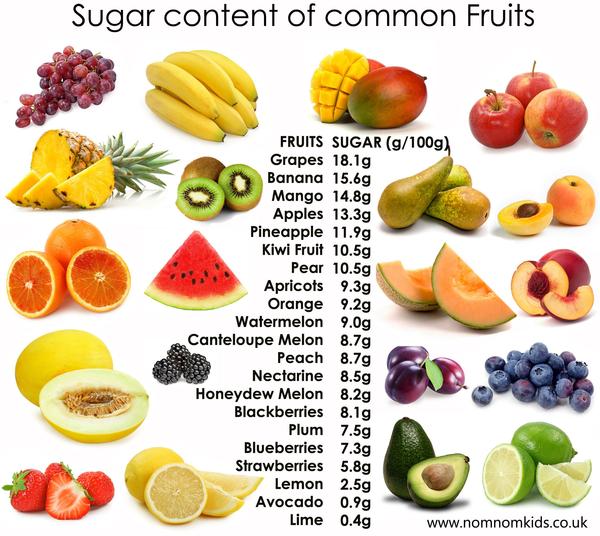 fruits to eat for Diabetics