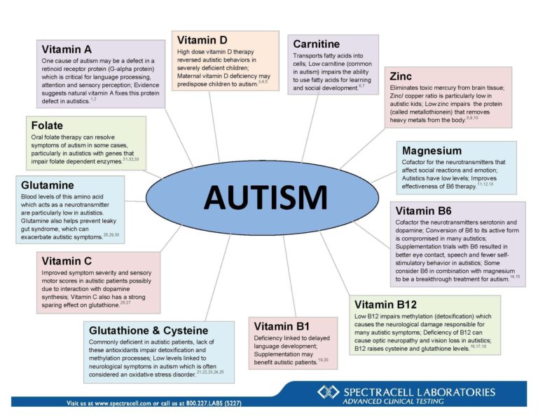Vitamin D and Vitamin B Deficiency Can Lead To Autism